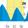 Tide chart for Delaware River, Pennsylvania on 2025/06/26