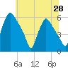 Tide chart for Delaware River, Pennsylvania on 2025/06/28