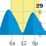 Tide chart for Delaware River, Pennsylvania on 2025/06/29