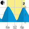 Tide chart for Delaware River, Pennsylvania on 2025/06/2