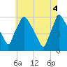 Tide chart for Delaware River, Pennsylvania on 2025/06/4