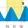 Tide chart for Delaware River, Pennsylvania on 2025/06/5
