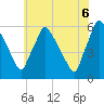 Tide chart for Delaware River, Pennsylvania on 2025/06/6