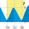 Tide chart for Delaware River, Pennsylvania on 2025/06/7