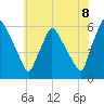 Tide chart for Delaware River, Pennsylvania on 2025/06/8