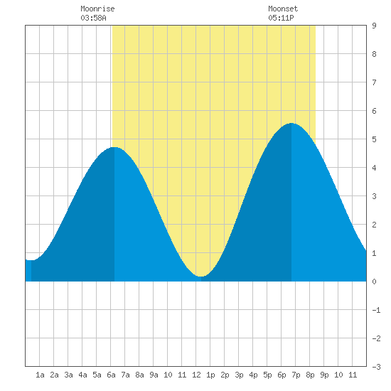 Tide Chart for 2021/06/6