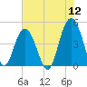 Tide chart for Wappoo Creek bridge, Ashley River, South Carolina on 2022/06/12