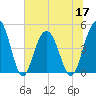 Tide chart for Wappoo Creek bridge, Ashley River, South Carolina on 2022/06/17