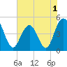 Tide chart for Wappoo Creek bridge, Ashley River, South Carolina on 2022/06/1