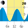 Tide chart for Wappoo Creek bridge, Ashley River, South Carolina on 2022/06/20