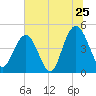 Tide chart for Wappoo Creek bridge, Ashley River, South Carolina on 2022/06/25