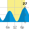 Tide chart for Wappoo Creek bridge, Ashley River, South Carolina on 2022/06/27