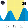 Tide chart for Wappoo Creek bridge, Ashley River, South Carolina on 2022/06/28