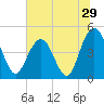 Tide chart for Wappoo Creek bridge, Ashley River, South Carolina on 2022/06/29