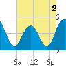 Tide chart for Wappoo Creek bridge, Ashley River, South Carolina on 2022/06/2