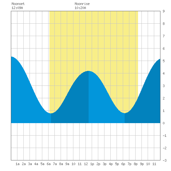 Tide Chart for 2022/06/4