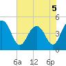 Tide chart for Wappoo Creek bridge, Ashley River, South Carolina on 2022/06/5