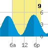 Tide chart for Wappoo Creek bridge, Ashley River, South Carolina on 2022/06/9