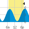 Tide chart for Wappoo Creek bridge, Ashley River, South Carolina on 2023/04/4