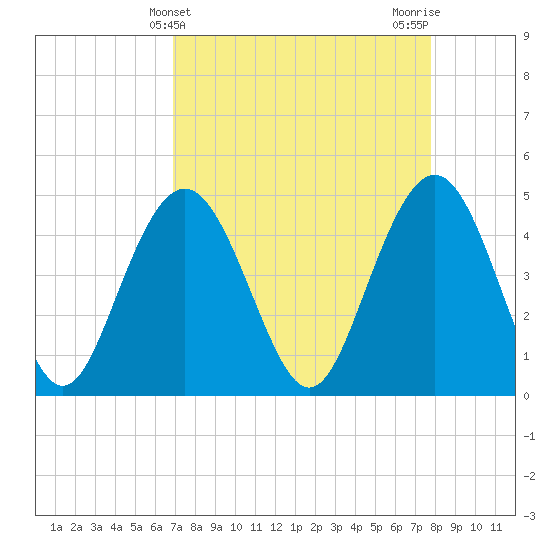 Tide chart for Wappoo Creek bridge on 2025/04/10