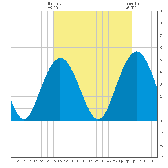 Tide chart for Wappoo Creek bridge on 2025/04/11