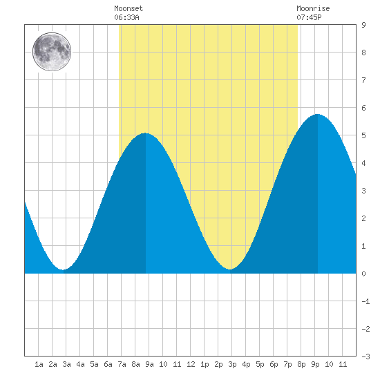 Tide chart for Wappoo Creek bridge on 2025/04/12