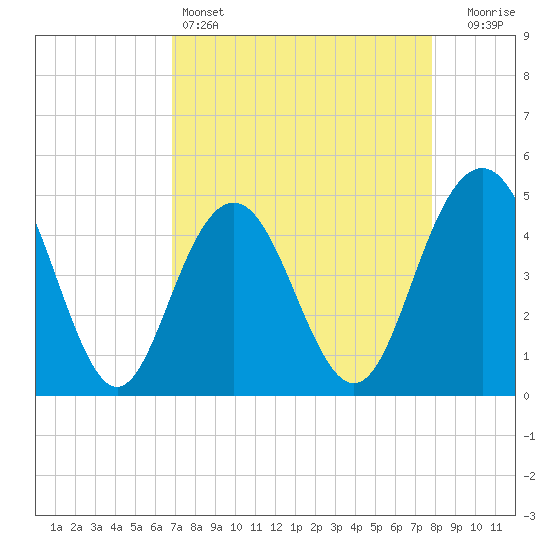 Tide chart for Wappoo Creek bridge on 2025/04/14