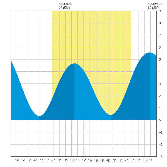 Tide chart for Wappoo Creek bridge on 2025/04/15
