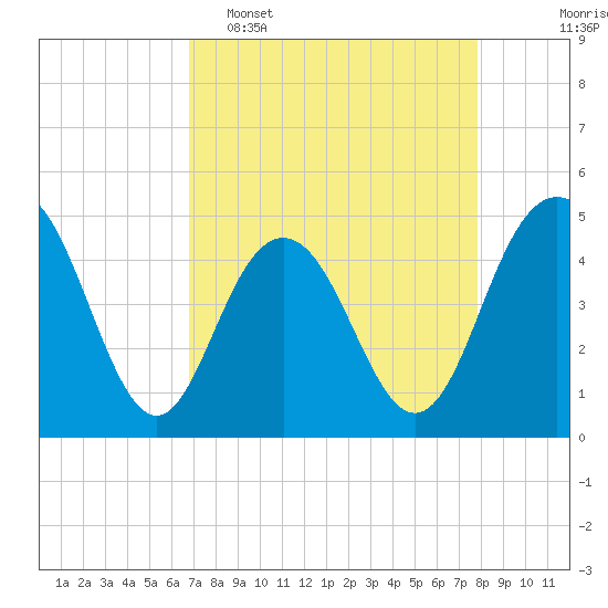 Tide chart for Wappoo Creek bridge on 2025/04/16