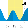 Tide chart for Wappoo Creek bridge, South Carolina on 2025/04/16