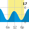 Tide chart for Wappoo Creek bridge, South Carolina on 2025/04/17