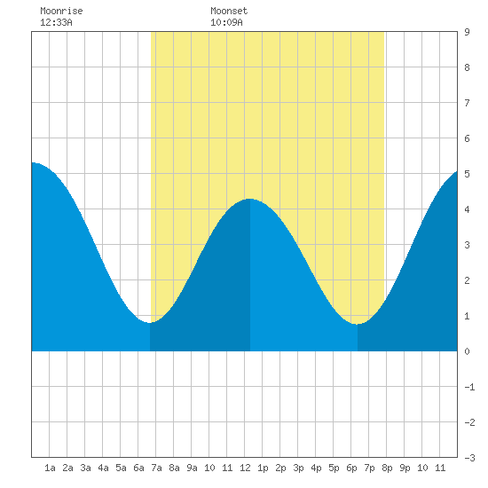 Tide chart for Wappoo Creek bridge on 2025/04/18