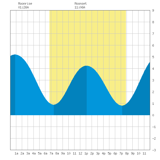 Tide chart for Wappoo Creek bridge on 2025/04/19