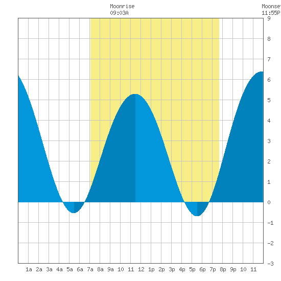Tide chart for Wappoo Creek bridge on 2025/04/01