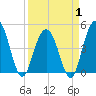 Tide chart for Wappoo Creek bridge, South Carolina on 2025/04/1