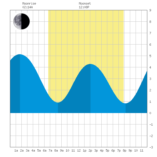 Tide chart for Wappoo Creek bridge on 2025/04/20