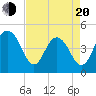 Tide chart for Wappoo Creek bridge, South Carolina on 2025/04/20
