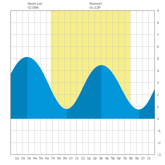 Tide chart for Wappoo Creek bridge on 2025/04/21