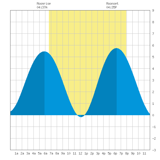 Tide chart for Wappoo Creek bridge on 2025/04/24
