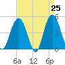 Tide chart for Wappoo Creek bridge, South Carolina on 2025/04/25