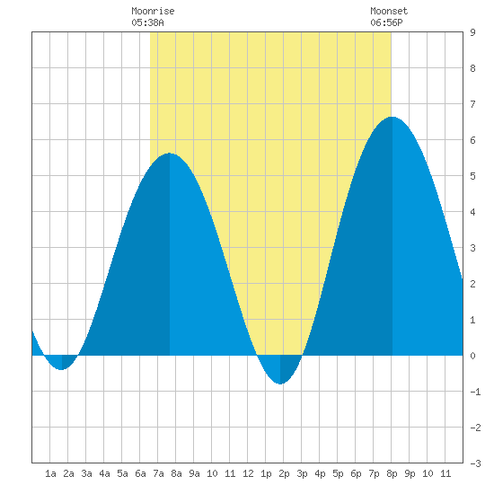 Tide chart for Wappoo Creek bridge on 2025/04/26