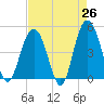 Tide chart for Wappoo Creek bridge, South Carolina on 2025/04/26