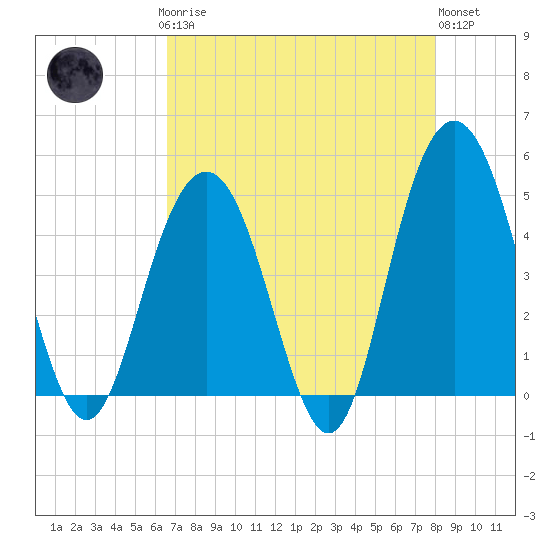 Tide chart for Wappoo Creek bridge on 2025/04/27