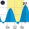 Tide chart for Wappoo Creek bridge, South Carolina on 2025/04/27