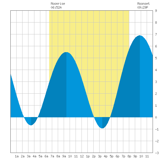 Tide chart for Wappoo Creek bridge on 2025/04/28