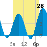 Tide chart for Wappoo Creek bridge, South Carolina on 2025/04/28