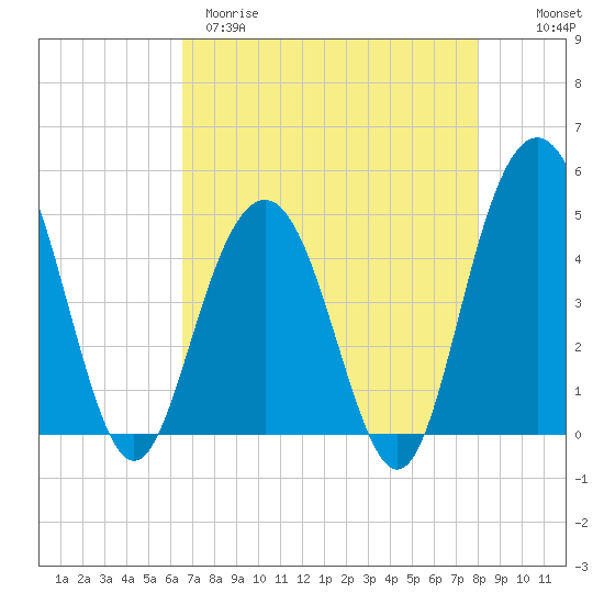 Tide chart for Wappoo Creek bridge on 2025/04/29