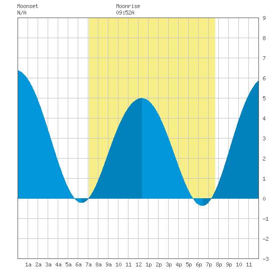 Tide chart for Wappoo Creek bridge on 2025/04/02