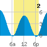 Tide chart for Wappoo Creek bridge, South Carolina on 2025/04/2