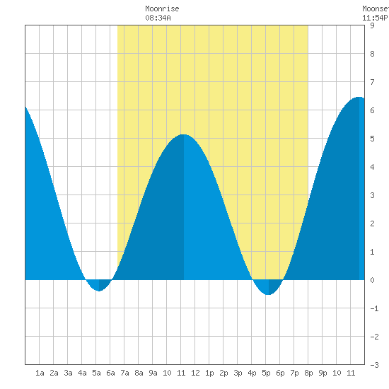 Tide chart for Wappoo Creek bridge on 2025/04/30